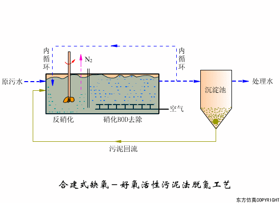 看圖秒懂污水處理工藝流程 行業(yè)熱點(diǎn) 第2張-