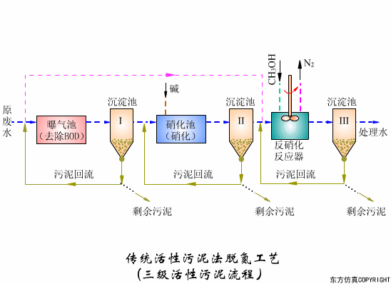 看圖秒懂污水處理工藝流程 行業(yè)熱點(diǎn) 第4張-