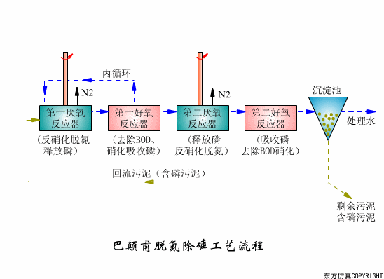 看圖秒懂污水處理工藝流程 行業(yè)熱點(diǎn) 第6張-