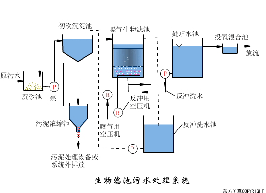 看圖秒懂污水處理工藝流程 行業(yè)熱點(diǎn) 第7張-