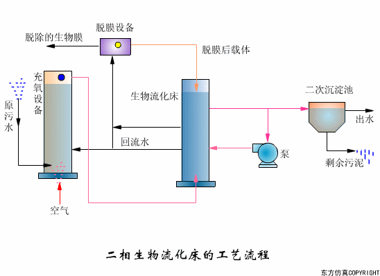 看圖秒懂污水處理工藝流程 行業(yè)熱點(diǎn) 第11張-