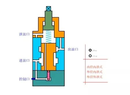 看圖秒懂 20種液壓元件的工作原理動(dòng)態(tài)圖第二期 展會(huì)新聞 第2張-