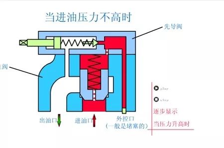 看圖秒懂 20種液壓元件的工作原理動(dòng)態(tài)圖第二期 展會(huì)新聞 第5張-