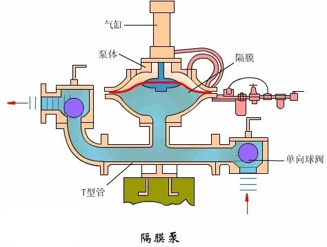 看圖秒懂 17種泵的工作原理及性能特點展示圖 行業(yè)熱點 第2張-