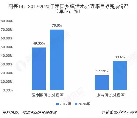 村鎮(zhèn)污水處理市場前景可觀，未來千億規(guī)模值得把握！ 行業(yè)熱點 第2張
