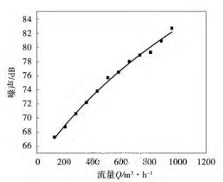 新型止回閥穩(wěn)態(tài)噪聲特性分析 展會(huì)新聞 第3張-
