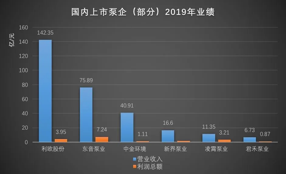 國內(nèi)部分上市泵企2019年營收數(shù)據(jù) 展會新聞 第3張-