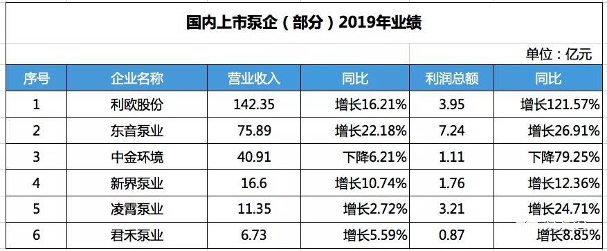 國內(nèi)部分上市泵企2019年營收數(shù)據(jù) 展會新聞 第2張-