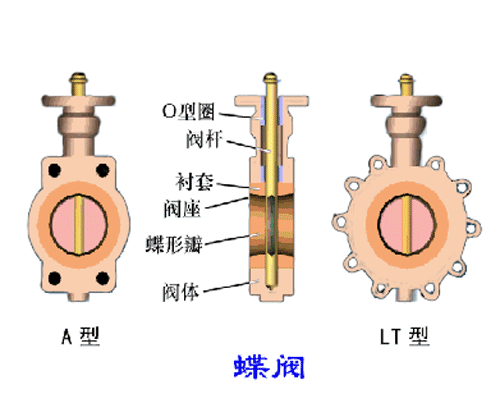 各種閥門工作原理動(dòng)態(tài)圖及試壓方法(2) 新聞資訊 第2張-