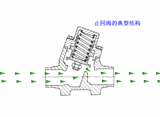 各種閥門工作原理動(dòng)態(tài)圖及試壓方法(1) 新聞資訊 第2張-