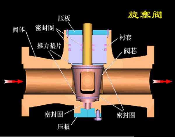 各種閥門工作原理動(dòng)態(tài)圖及試壓方法(2) 新聞資訊 第3張-