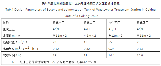 對(duì)焦化廢水處理的幾點(diǎn)認(rèn)識(shí) 新聞資訊 第4張-