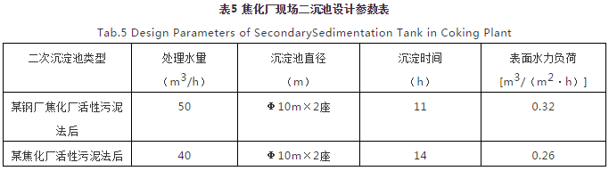 對(duì)焦化廢水處理的幾點(diǎn)認(rèn)識(shí) 新聞資訊 第5張-