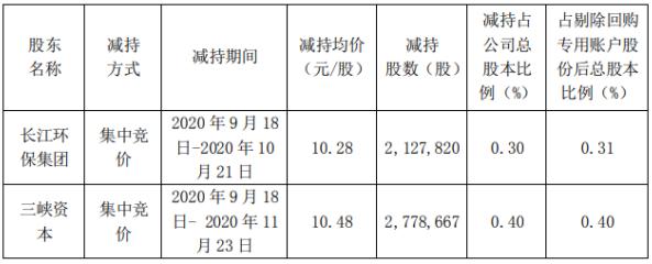 節(jié)能國禎:長江環(huán)保集團、三峽資本減持計劃完成 減持股份數(shù)量約491萬股 新聞資訊 第1張-