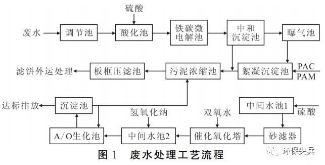 醫(yī)藥化工廢水處理案例 新聞資訊 第2張-