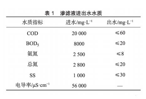 膜工藝在垃圾填埋場高鹽滲濾液處理中的應(yīng)用 新聞資訊 第1張-