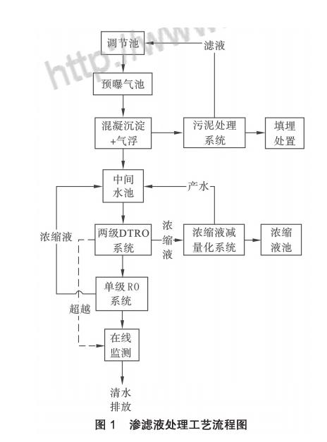 膜工藝在垃圾填埋場高鹽滲濾液處理中的應(yīng)用 新聞資訊 第2張-