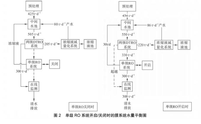 膜工藝在垃圾填埋場高鹽滲濾液處理中的應(yīng)用 新聞資訊 第3張-
