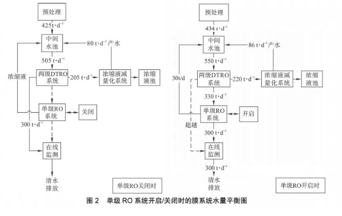 膜工藝在垃圾填埋場高鹽滲濾液處理中的應(yīng)用 新聞資訊 第7張-