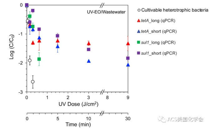 紫外光輔助電化學(xué)氧化去除污水中的抗性細(xì)菌與基因 新聞資訊 第6張-