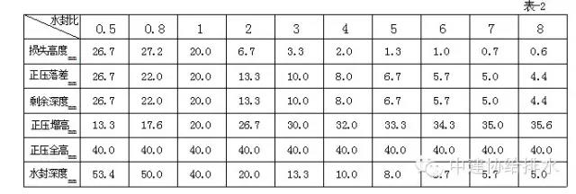 排水系統(tǒng)水封的五個(gè)誤區(qū) 新聞資訊 第3張-