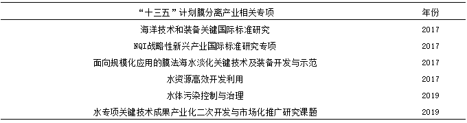 我國膜分離技術(shù)及產(chǎn)業(yè)發(fā)展現(xiàn)狀 新聞資訊 第2張-