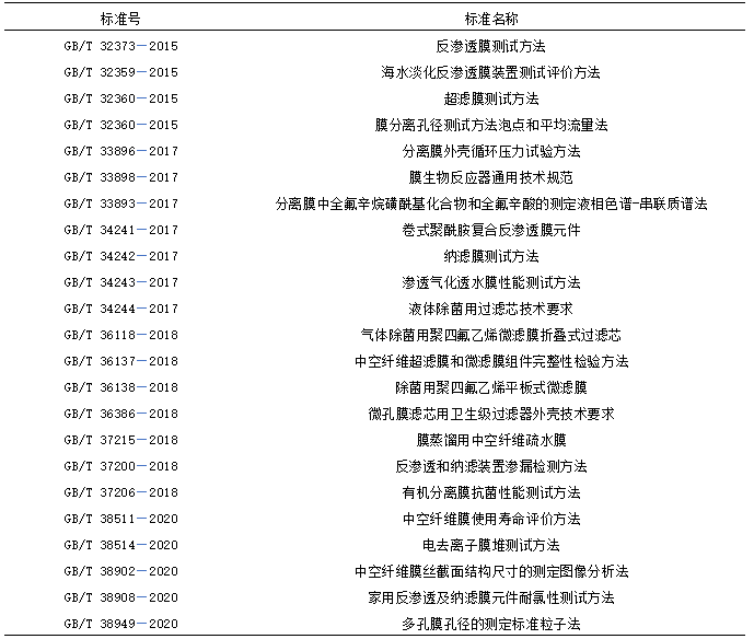 我國膜分離技術(shù)及產(chǎn)業(yè)發(fā)展現(xiàn)狀 新聞資訊 第3張-