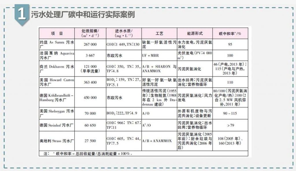 帶你走近碳中和污水處理廠 新聞資訊 第9張-