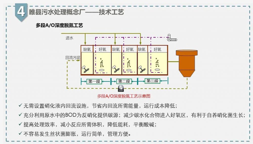 帶你走近碳中和污水處理廠 新聞資訊 第24張-