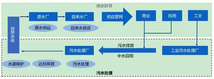 水務行業(yè)競爭環(huán)境分析 新聞資訊 第1張-