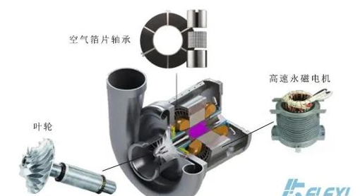 什么是空氣懸浮鼓風(fēng)機(jī) 新聞資訊 第1張-