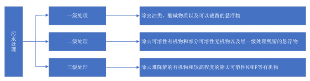 2021年中國(guó)污水處理行業(yè)市場(chǎng)現(xiàn)狀及發(fā)展趨勢(shì)預(yù)測(cè)分析 新聞資訊 第1張-
