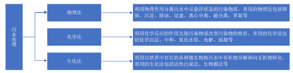 2021年中國(guó)污水處理行業(yè)市場(chǎng)現(xiàn)狀及發(fā)展趨勢(shì)預(yù)測(cè)分析 新聞資訊 第2張-
