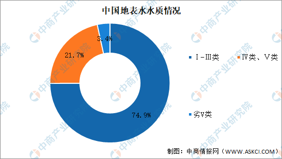 2021年中國(guó)污水處理行業(yè)市場(chǎng)現(xiàn)狀及發(fā)展趨勢(shì)預(yù)測(cè)分析 新聞資訊 第3張-