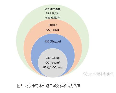 污水處理碳足跡與環(huán)境影響應(yīng)用軟件研發(fā)成功 新聞資訊 第5張-