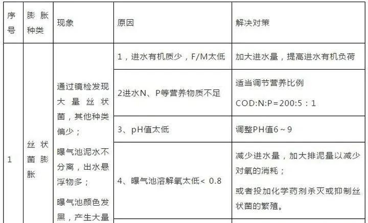 污水處理常見問題及解決方案匯總 新聞資訊 第1張-
