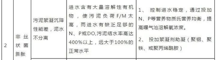 污水處理常見問題及解決方案匯總 新聞資訊 第2張-