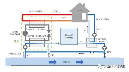 污水熱能利用國際現(xiàn)狀與趨勢 新聞資訊 第1張-