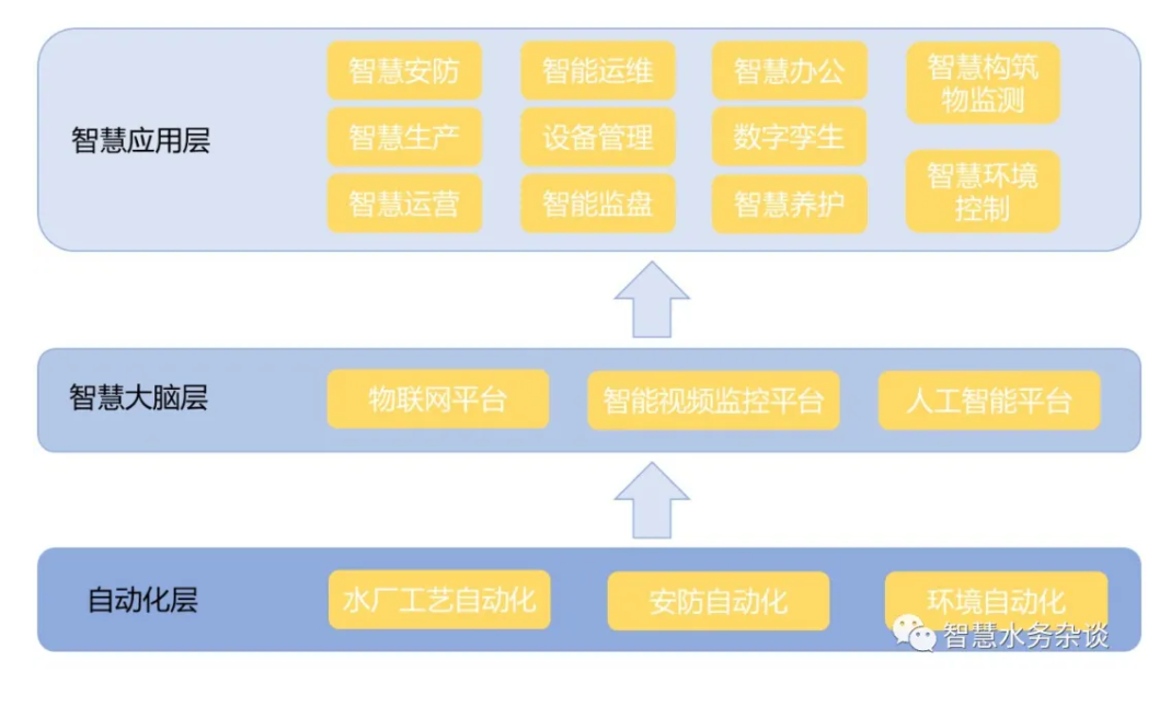 智慧水廠發(fā)展現(xiàn)狀及建設(shè)思考 新聞資訊 第2張-