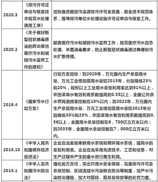 2021年上半年水處理項目增長分析及發(fā)展趨勢 新聞資訊 第3張-