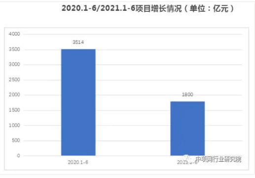 2021年上半年水處理項目增長分析及發(fā)展趨勢 新聞資訊 第5張-