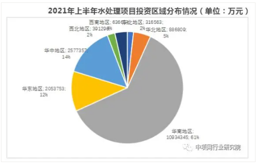 2021年上半年水處理項目增長分析及發(fā)展趨勢 新聞資訊 第6張-