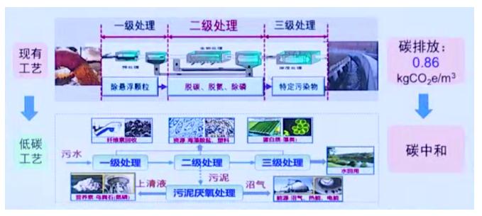 碳中和背景下的水污染防治產(chǎn)業(yè)發(fā)展思考 新聞資訊 第5張-
