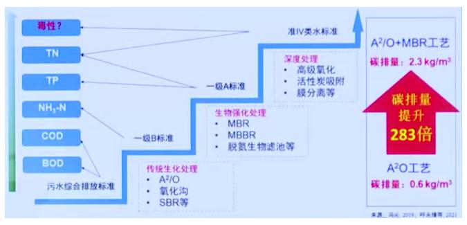 碳中和背景下的水污染防治產(chǎn)業(yè)發(fā)展思考 新聞資訊 第9張-