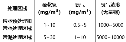 污水處理過程中惡臭污染特點及治理技術(shù)探討 新聞資訊 第1張-