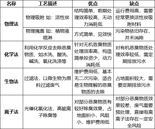 污水處理過程中惡臭污染特點及治理技術(shù)探討 新聞資訊 第2張-