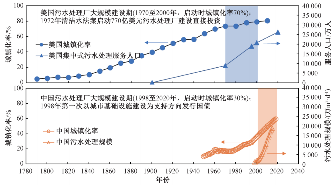 在生態(tài)文明框架下推動污水處理行業(yè)高質(zhì)量發(fā)展 新聞資訊 第2張-