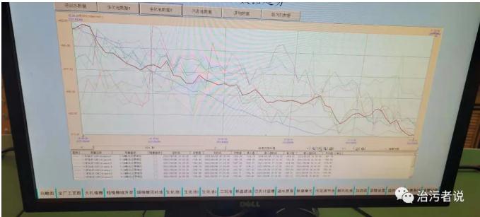 污水廠中控計算機(jī)的數(shù)據(jù)分析 新聞資訊 第1張-
