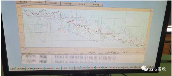 污水廠中控計算機(jī)的數(shù)據(jù)分析 新聞資訊 第2張-