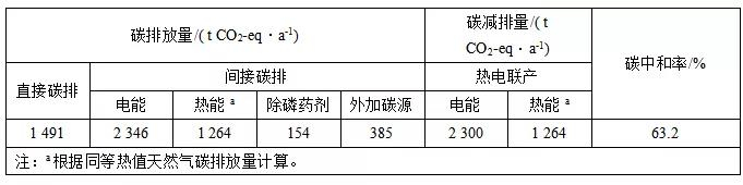 污水處理能源中和與碳中和案例分析 新聞資訊 第4張-